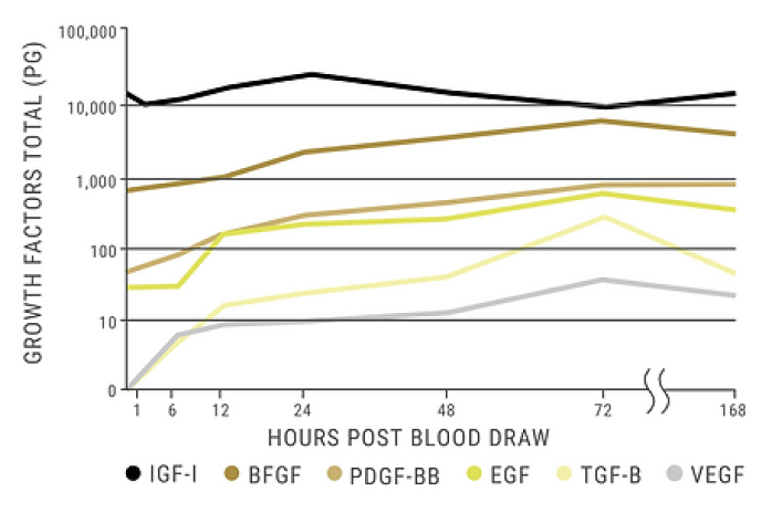 Growth factors total over hours post blood draw