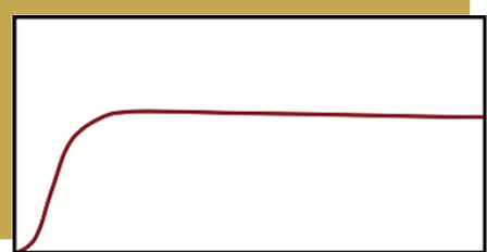 SELPHYL PRFM growth factor graph